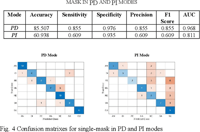 Figure 3 for Facial Emotion Recognition Under Mask Coverage Using a Data Augmentation Technique