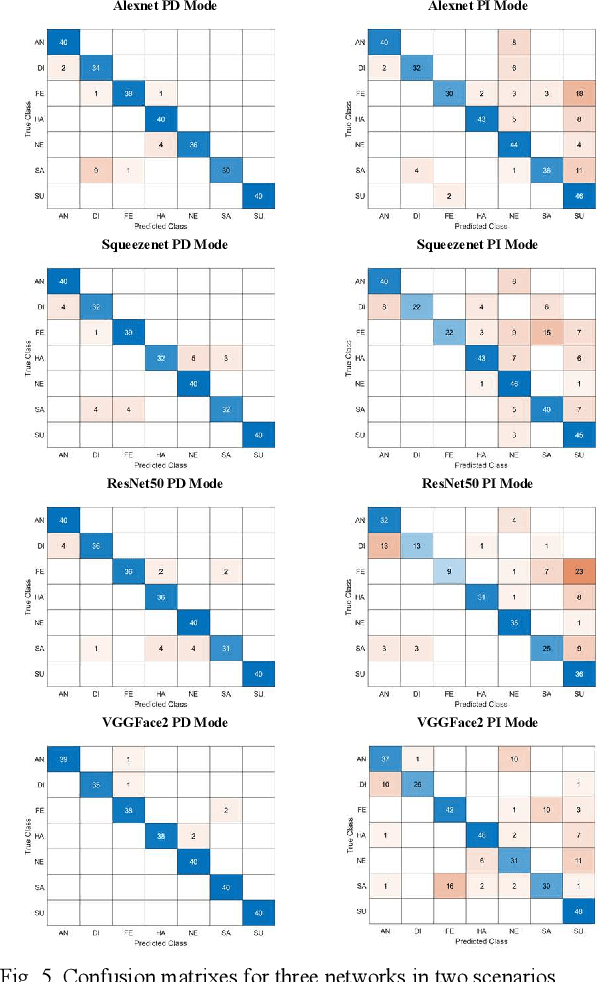 Figure 4 for Facial Emotion Recognition Under Mask Coverage Using a Data Augmentation Technique
