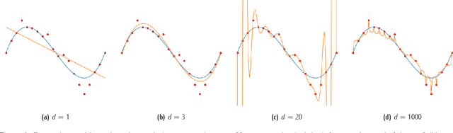 Figure 4 for Understanding the Double Descent Phenomenon in Deep Learning