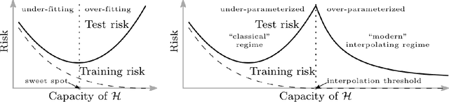 Figure 1 for Understanding the Double Descent Phenomenon in Deep Learning