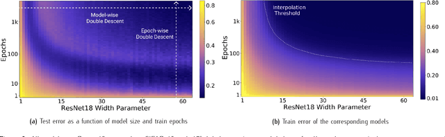 Figure 2 for Understanding the Double Descent Phenomenon in Deep Learning