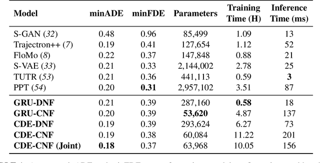 Figure 2 for TrajFlow: A Generative Framework for Occupancy Density Estimation Using Normalizing Flows