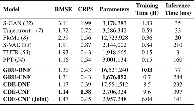 Figure 4 for TrajFlow: A Generative Framework for Occupancy Density Estimation Using Normalizing Flows