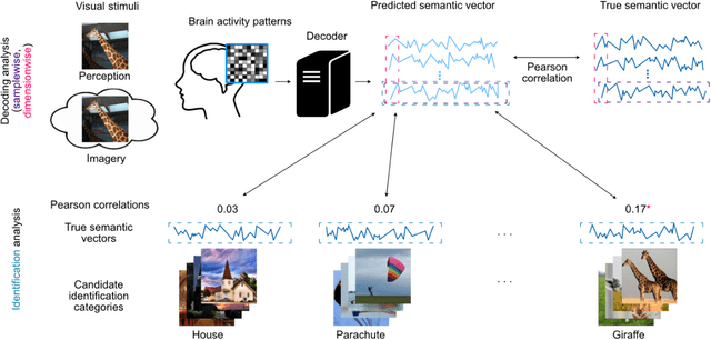 Figure 2 for Brain-grounding of semantic vectors improves neural decoding of visual stimuli