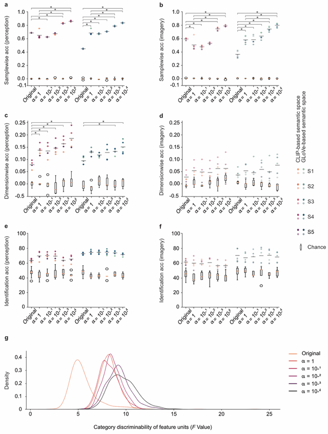 Figure 3 for Brain-grounding of semantic vectors improves neural decoding of visual stimuli