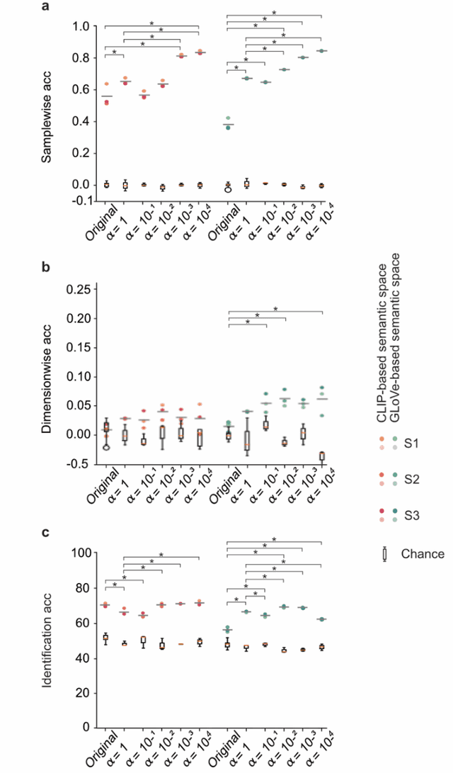 Figure 4 for Brain-grounding of semantic vectors improves neural decoding of visual stimuli