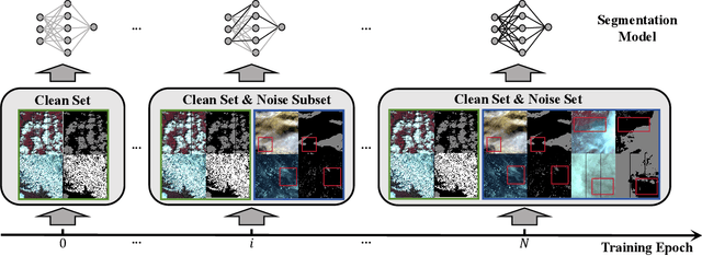 Figure 2 for Learning to detect cloud and snow in remote sensing images from noisy labels