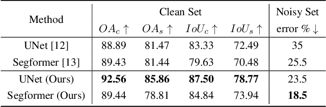 Figure 3 for Learning to detect cloud and snow in remote sensing images from noisy labels