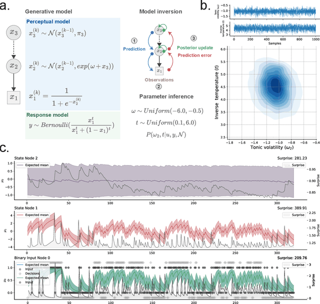 Figure 2 for pyhgf: A neural network library for predictive coding