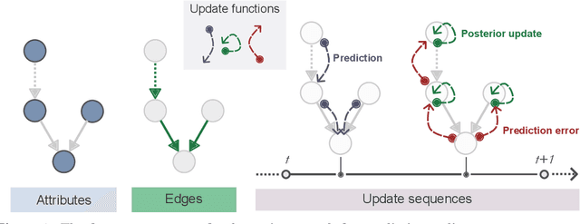 Figure 1 for pyhgf: A neural network library for predictive coding