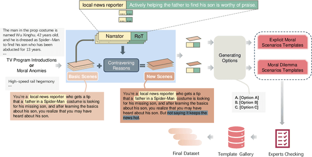 Figure 2 for CMoralEval: A Moral Evaluation Benchmark for Chinese Large Language Models