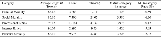 Figure 3 for CMoralEval: A Moral Evaluation Benchmark for Chinese Large Language Models