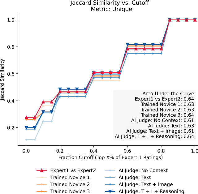 Figure 3 for AI Judges in Design: Statistical Perspectives on Achieving Human Expert Equivalence With Vision-Language Models