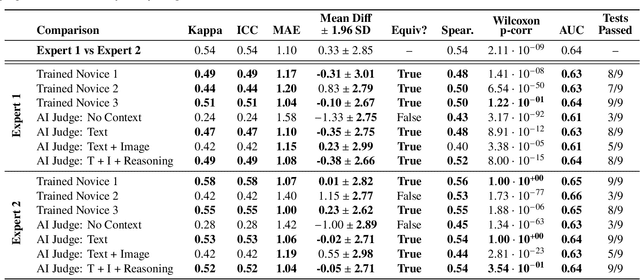 Figure 2 for AI Judges in Design: Statistical Perspectives on Achieving Human Expert Equivalence With Vision-Language Models