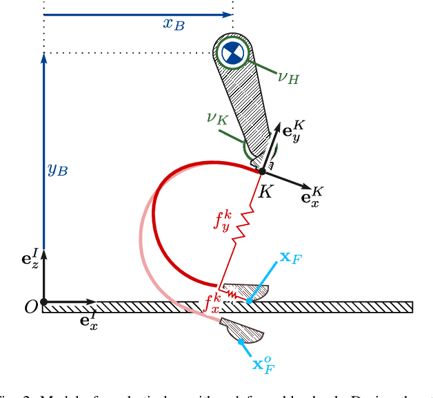 Figure 2 for Bipedal walking with continuously compliant robotic legs