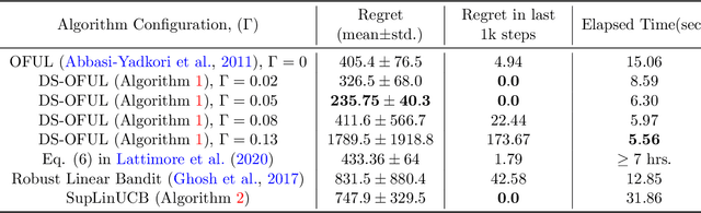 Figure 1 for On the Interplay Between Misspecification and Sub-optimality Gap in Linear Contextual Bandits