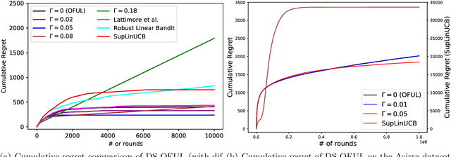 Figure 2 for On the Interplay Between Misspecification and Sub-optimality Gap in Linear Contextual Bandits