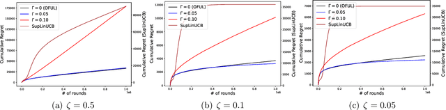 Figure 4 for On the Interplay Between Misspecification and Sub-optimality Gap in Linear Contextual Bandits