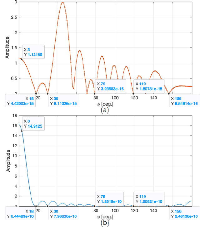 Figure 3 for Superdirectivity-enhanced wireless communications: A multi-user perspective