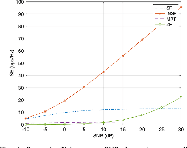 Figure 4 for Superdirectivity-enhanced wireless communications: A multi-user perspective