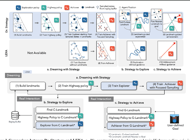 Figure 3 for Dr. Strategy: Model-Based Generalist Agents with Strategic Dreaming