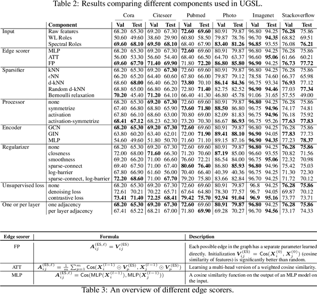 Figure 3 for UGSL: A Unified Framework for Benchmarking Graph Structure Learning