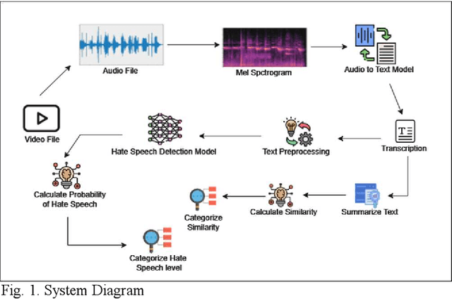 Figure 1 for Identifying False Content and Hate Speech in Sinhala YouTube Videos by Analyzing the Audio