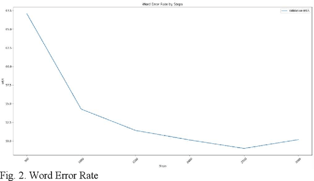 Figure 2 for Identifying False Content and Hate Speech in Sinhala YouTube Videos by Analyzing the Audio