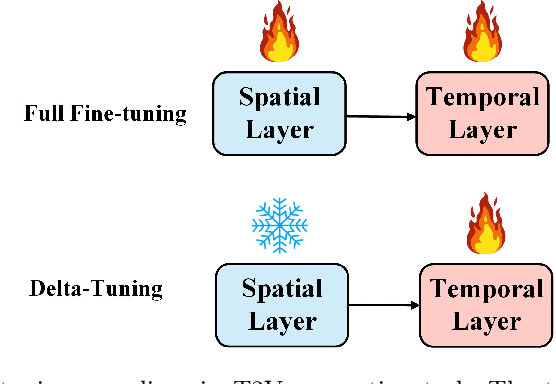 Figure 1 for Mobius: A High Efficient Spatial-Temporal Parallel Training Paradigm for Text-to-Video Generation Task