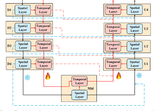 Figure 3 for Mobius: A High Efficient Spatial-Temporal Parallel Training Paradigm for Text-to-Video Generation Task