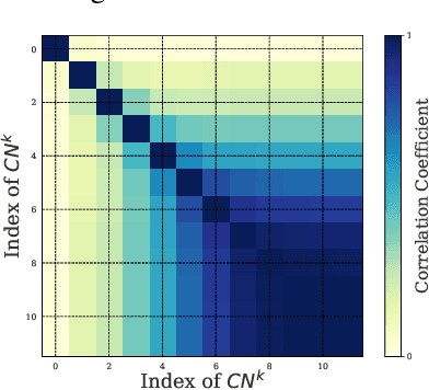Figure 1 for OCN: Effectively Utilizing Higher-Order Common Neighbors for Better Link Prediction