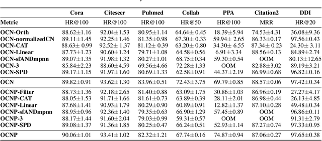 Figure 4 for OCN: Effectively Utilizing Higher-Order Common Neighbors for Better Link Prediction