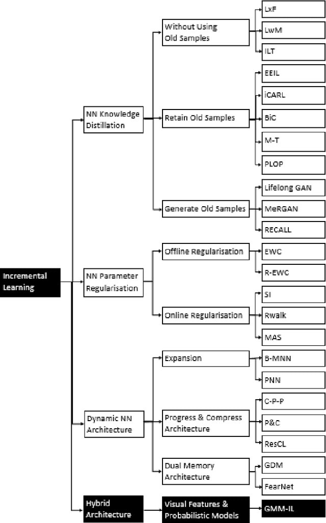 Figure 3 for GMM-IL: Image Classification using Incrementally Learnt, Independent Probabilistic Models for Small Sample Sizes