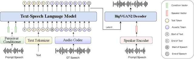 Figure 1 for IndexTTS: An Industrial-Level Controllable and Efficient Zero-Shot Text-To-Speech System