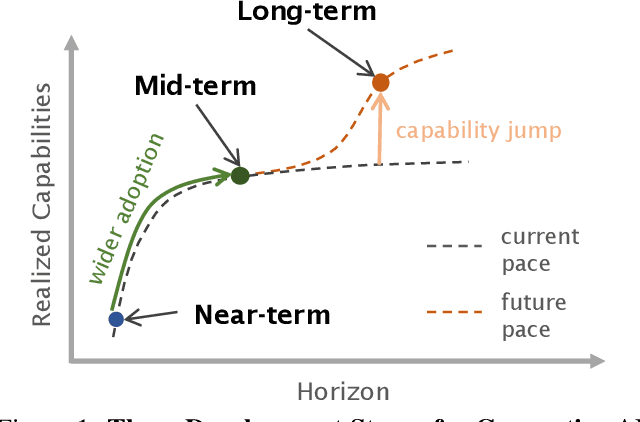 Figure 1 for Near to Mid-term Risks and Opportunities of Open Source Generative AI