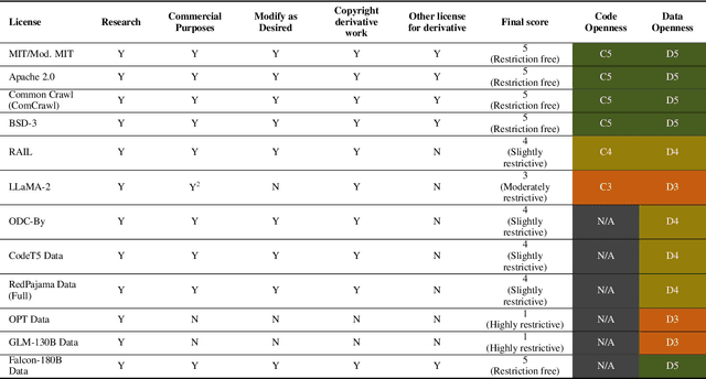 Figure 2 for Near to Mid-term Risks and Opportunities of Open Source Generative AI