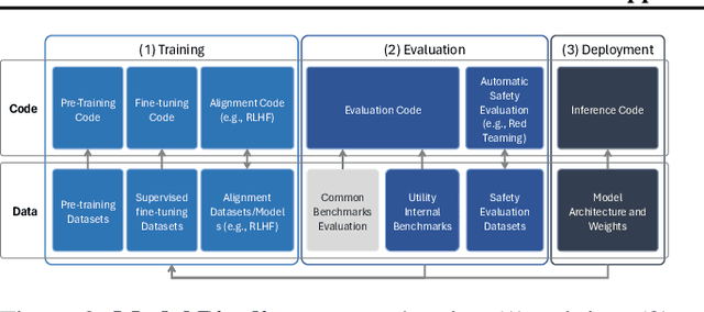 Figure 3 for Near to Mid-term Risks and Opportunities of Open Source Generative AI