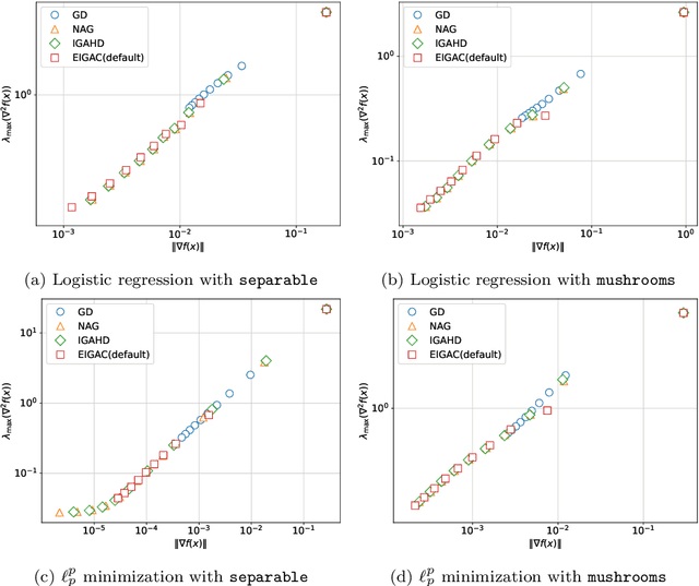 Figure 3 for ODE-based Learning to Optimize