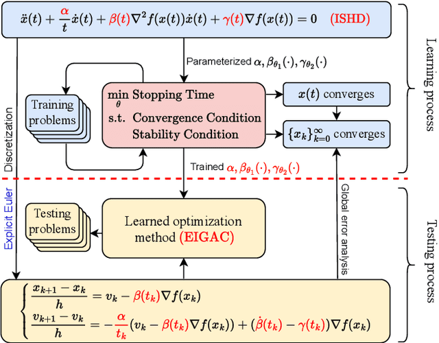 Figure 1 for ODE-based Learning to Optimize