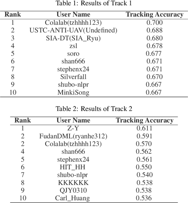 Figure 3 for The 3rd Anti-UAV Workshop & Challenge: Methods and Results