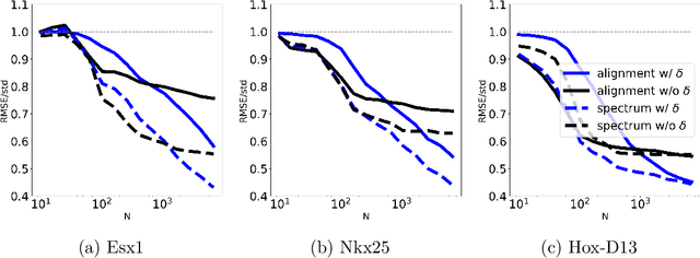 Figure 2 for Biological Sequence Kernels with Guaranteed Flexibility