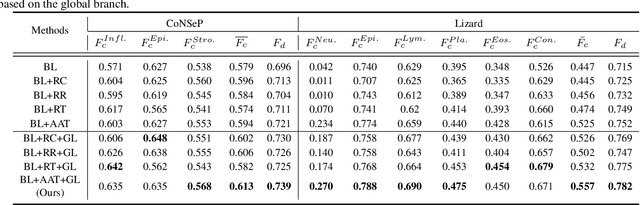 Figure 4 for Affine-Consistent Transformer for Multi-Class Cell Nuclei Detection