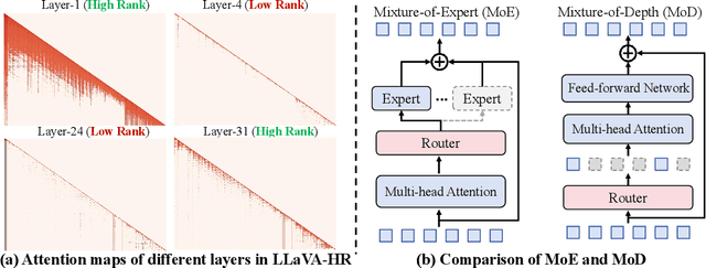 Figure 1 for $γ-$MoD: Exploring Mixture-of-Depth Adaptation for Multimodal Large Language Models