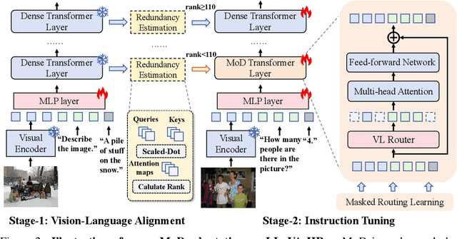 Figure 3 for $γ-$MoD: Exploring Mixture-of-Depth Adaptation for Multimodal Large Language Models