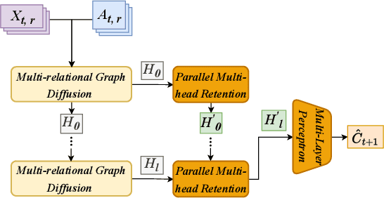 Figure 2 for Multi-relational Graph Diffusion Neural Network with Parallel Retention for Stock Trends Classification