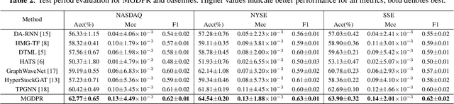 Figure 3 for Multi-relational Graph Diffusion Neural Network with Parallel Retention for Stock Trends Classification