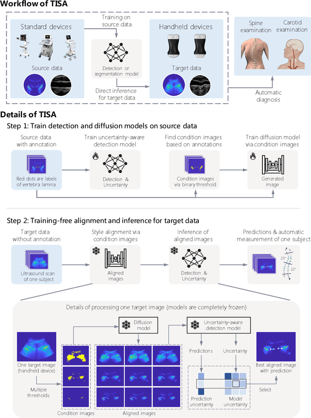 Figure 1 for Training-free image style alignment for self-adapting domain shift on handheld ultrasound devices