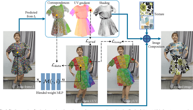 Figure 4 for Pattern Guided UV Recovery for Realistic Video Garment Texturing