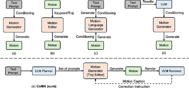 Figure 2 for CoMA: Compositional Human Motion Generation with Multi-modal Agents