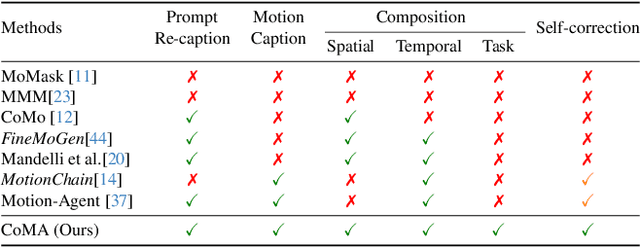 Figure 1 for CoMA: Compositional Human Motion Generation with Multi-modal Agents